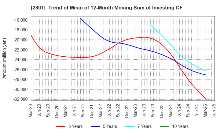 2801 KIKKOMAN CORPORATION: Trend of Mean of 12-Month Moving Sum of Investing CF