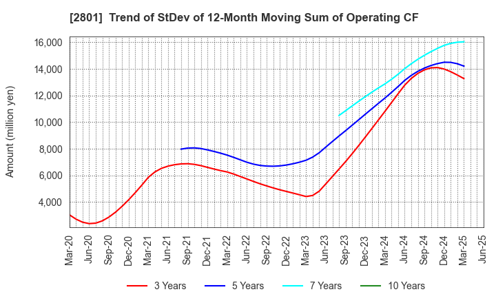 2801 KIKKOMAN CORPORATION: Trend of StDev of 12-Month Moving Sum of Operating CF