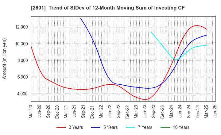 2801 KIKKOMAN CORPORATION: Trend of StDev of 12-Month Moving Sum of Investing CF
