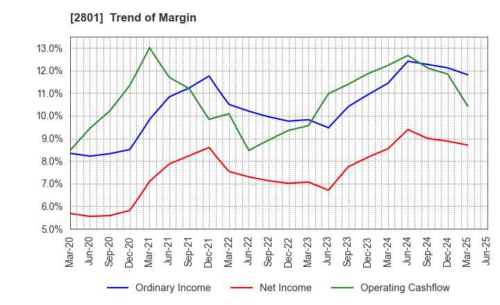 2801 KIKKOMAN CORPORATION: Trend of Margin