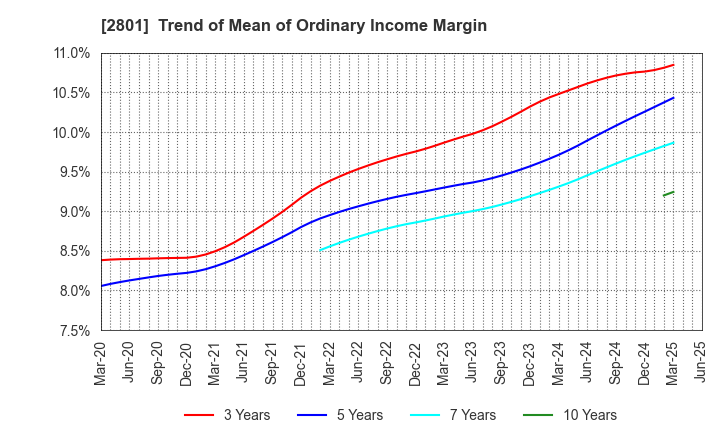 2801 KIKKOMAN CORPORATION: Trend of Mean of Ordinary Income Margin