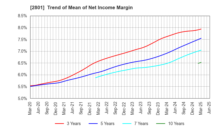 2801 KIKKOMAN CORPORATION: Trend of Mean of Net Income Margin