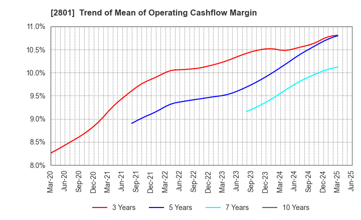 2801 KIKKOMAN CORPORATION: Trend of Mean of Operating Cashflow Margin