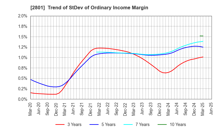 2801 KIKKOMAN CORPORATION: Trend of StDev of Ordinary Income Margin