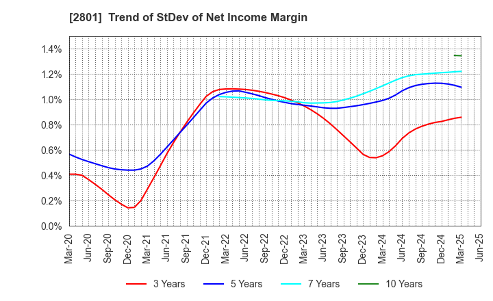 2801 KIKKOMAN CORPORATION: Trend of StDev of Net Income Margin