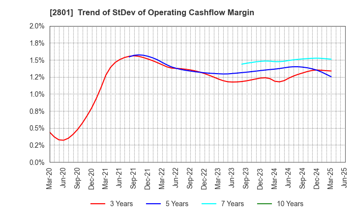 2801 KIKKOMAN CORPORATION: Trend of StDev of Operating Cashflow Margin