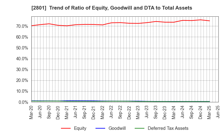 2801 KIKKOMAN CORPORATION: Trend of Ratio of Equity, Goodwill and DTA to Total Assets