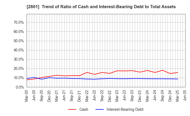 2801 KIKKOMAN CORPORATION: Trend of Ratio of Cash and Interest-Bearing Debt to Total Assets