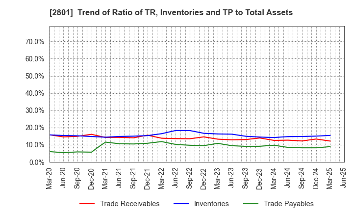 2801 KIKKOMAN CORPORATION: Trend of Ratio of TR, Inventories and TP to Total Assets
