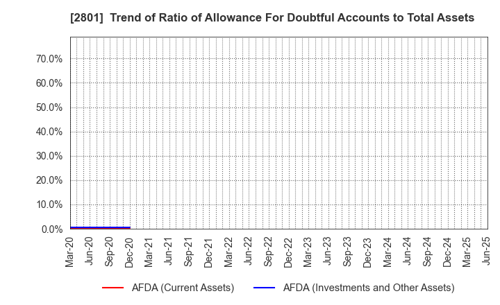 2801 KIKKOMAN CORPORATION: Trend of Ratio of Allowance For Doubtful Accounts to Total Assets