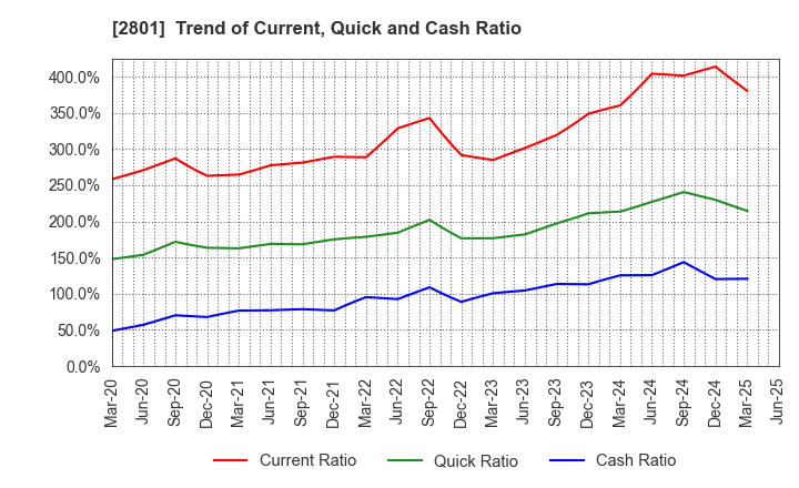 2801 KIKKOMAN CORPORATION: Trend of Current, Quick and Cash Ratio