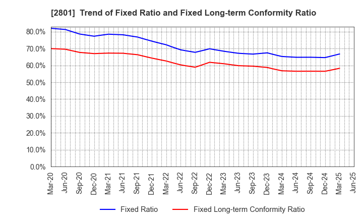 2801 KIKKOMAN CORPORATION: Trend of Fixed Ratio and Fixed Long-term Conformity Ratio