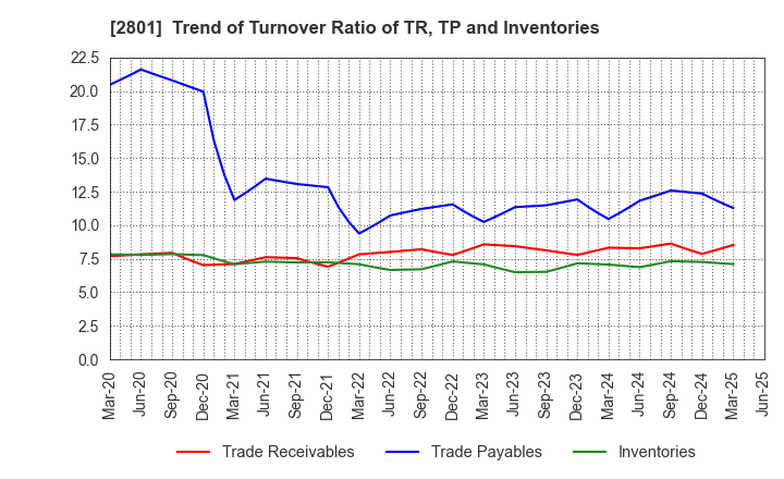2801 KIKKOMAN CORPORATION: Trend of Turnover Ratio of TR, TP and Inventories