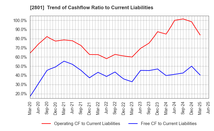 2801 KIKKOMAN CORPORATION: Trend of Cashflow Ratio to Current Liabilities