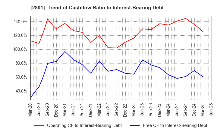 2801 KIKKOMAN CORPORATION: Trend of Cashflow Ratio to Interest-Bearing Debt