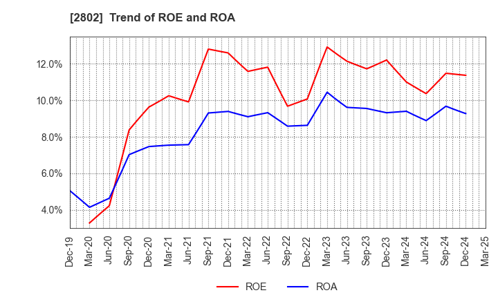 2802 Ajinomoto Co., Inc.: Trend of ROE and ROA