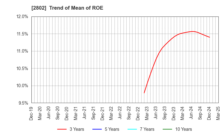 2802 Ajinomoto Co., Inc.: Trend of Mean of ROE