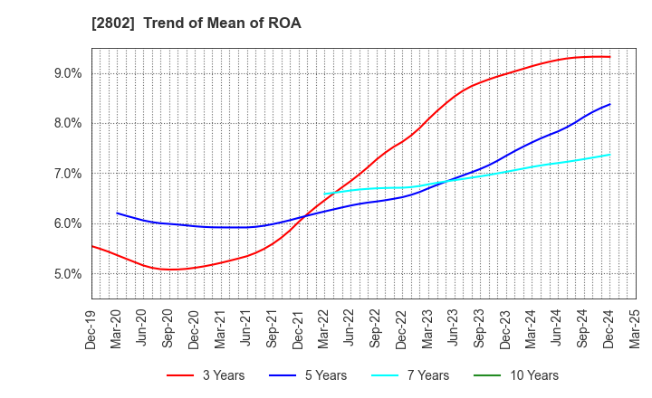 2802 Ajinomoto Co., Inc.: Trend of Mean of ROA