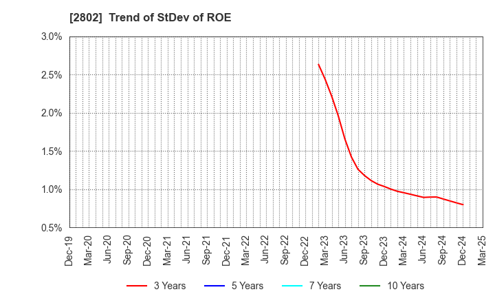 2802 Ajinomoto Co., Inc.: Trend of StDev of ROE
