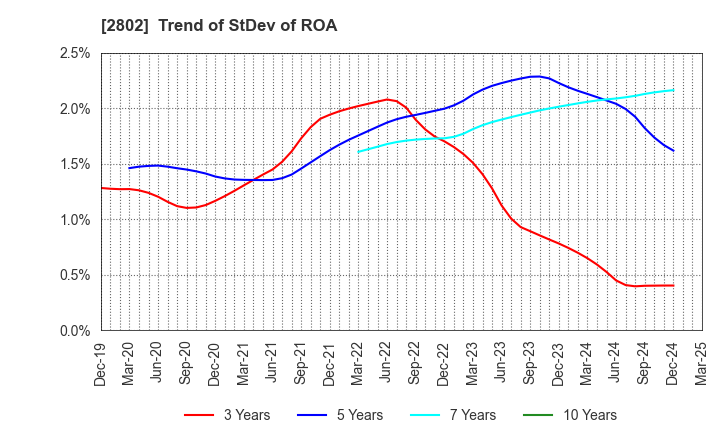 2802 Ajinomoto Co., Inc.: Trend of StDev of ROA