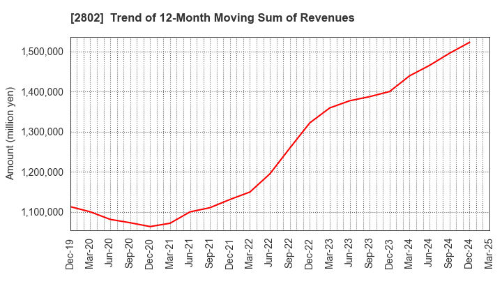 2802 Ajinomoto Co., Inc.: Trend of 12-Month Moving Sum of Revenues