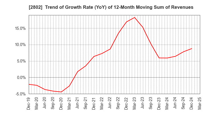 2802 Ajinomoto Co., Inc.: Trend of Growth Rate (YoY) of 12-Month Moving Sum of Revenues
