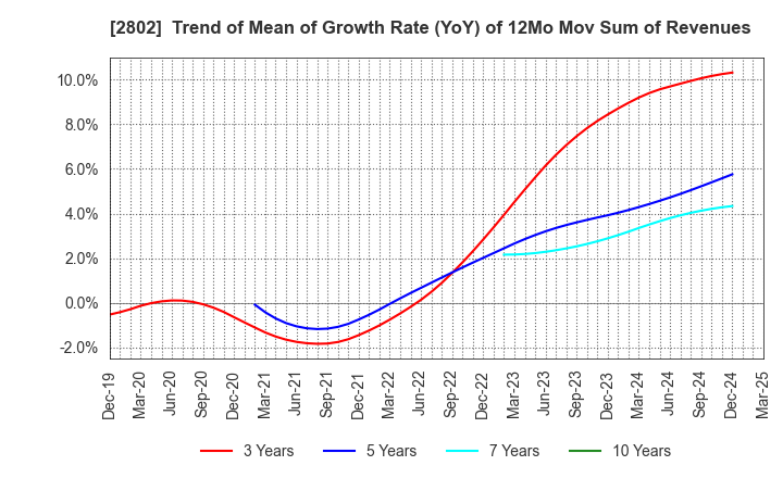 2802 Ajinomoto Co., Inc.: Trend of Mean of Growth Rate (YoY) of 12Mo Mov Sum of Revenues