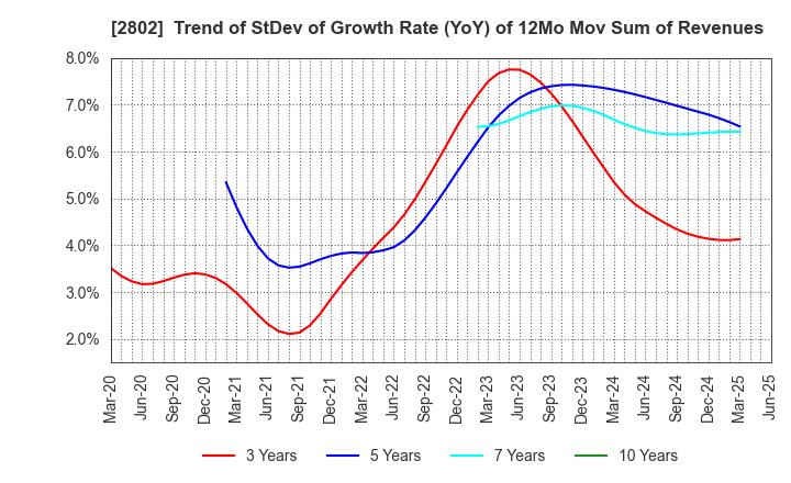 2802 Ajinomoto Co., Inc.: Trend of StDev of Growth Rate (YoY) of 12Mo Mov Sum of Revenues