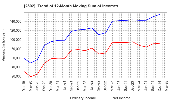 2802 Ajinomoto Co., Inc.: Trend of 12-Month Moving Sum of Incomes