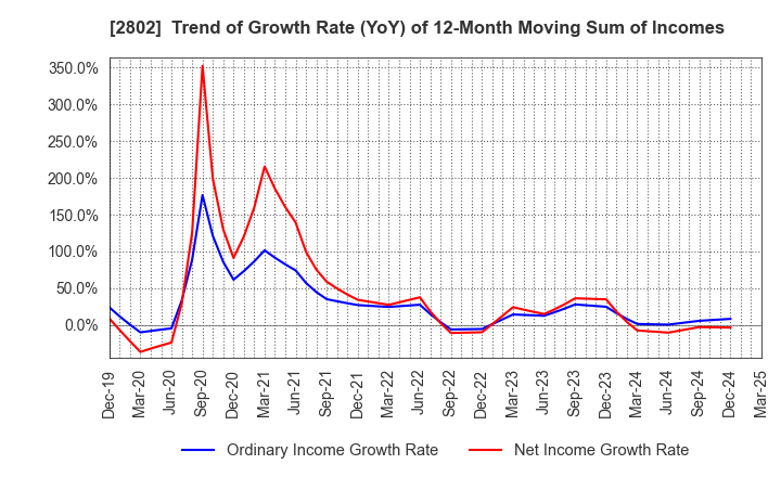 2802 Ajinomoto Co., Inc.: Trend of Growth Rate (YoY) of 12-Month Moving Sum of Incomes