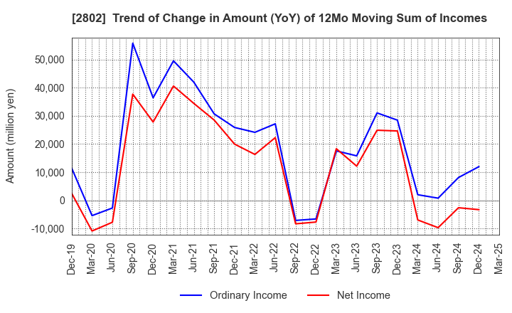 2802 Ajinomoto Co., Inc.: Trend of Change in Amount (YoY) of 12Mo Moving Sum of Incomes