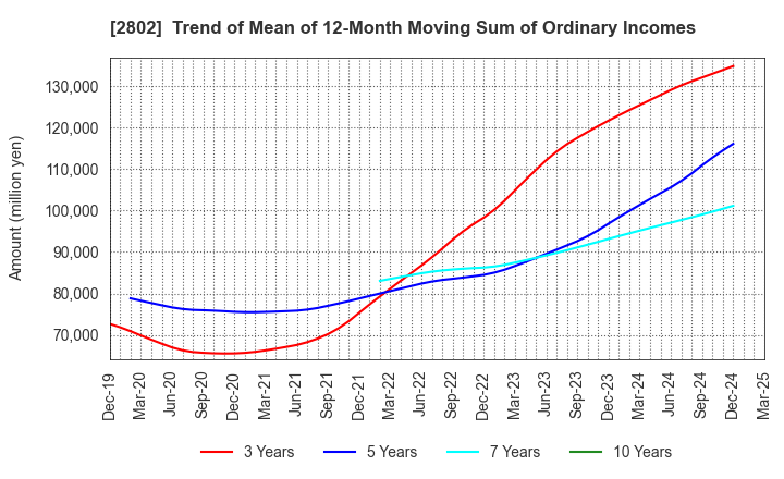 2802 Ajinomoto Co., Inc.: Trend of Mean of 12-Month Moving Sum of Ordinary Incomes