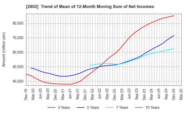 2802 Ajinomoto Co., Inc.: Trend of Mean of 12-Month Moving Sum of Net Incomes
