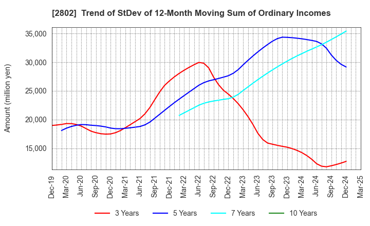 2802 Ajinomoto Co., Inc.: Trend of StDev of 12-Month Moving Sum of Ordinary Incomes