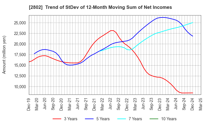 2802 Ajinomoto Co., Inc.: Trend of StDev of 12-Month Moving Sum of Net Incomes
