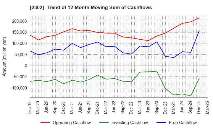 2802 Ajinomoto Co., Inc.: Trend of 12-Month Moving Sum of Cashflows