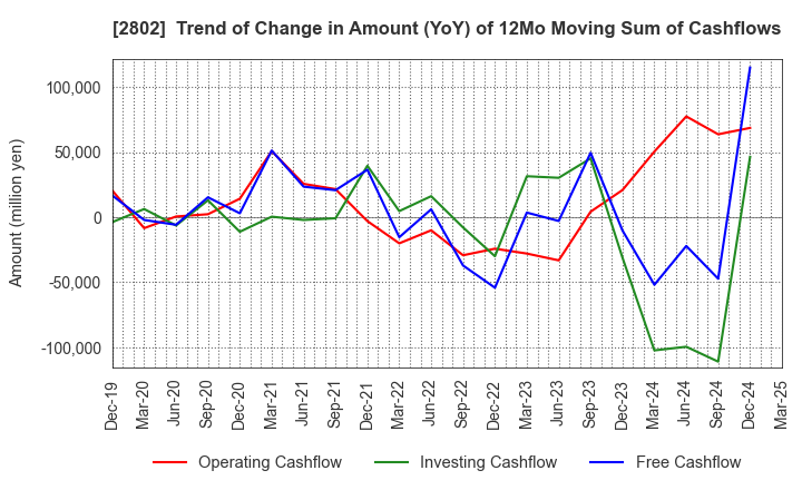 2802 Ajinomoto Co., Inc.: Trend of Change in Amount (YoY) of 12Mo Moving Sum of Cashflows