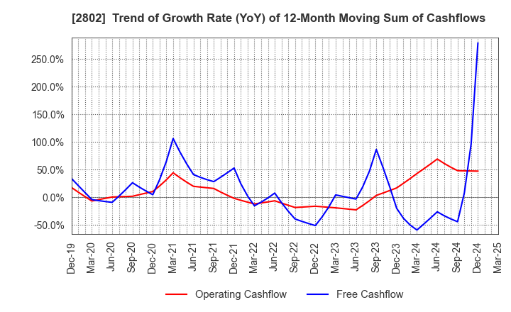 2802 Ajinomoto Co., Inc.: Trend of Growth Rate (YoY) of 12-Month Moving Sum of Cashflows