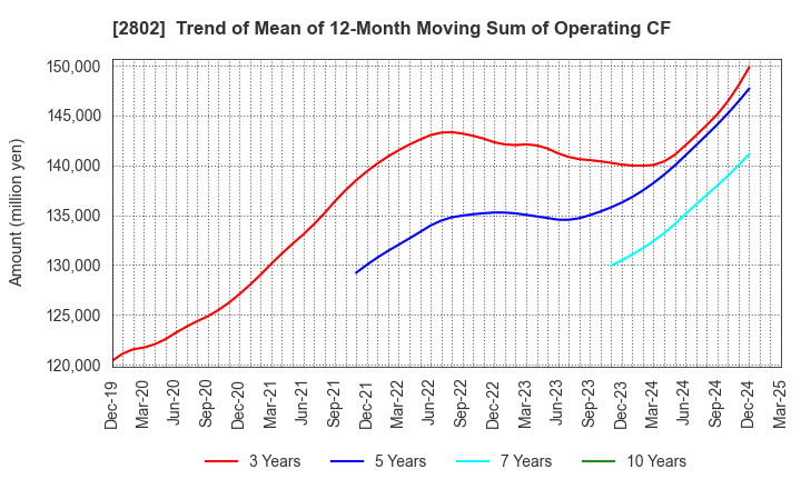 2802 Ajinomoto Co., Inc.: Trend of Mean of 12-Month Moving Sum of Operating CF
