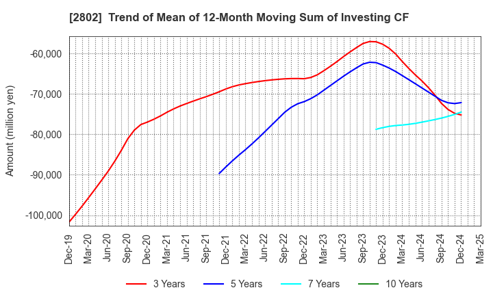 2802 Ajinomoto Co., Inc.: Trend of Mean of 12-Month Moving Sum of Investing CF