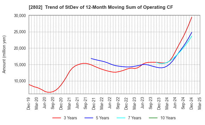 2802 Ajinomoto Co., Inc.: Trend of StDev of 12-Month Moving Sum of Operating CF