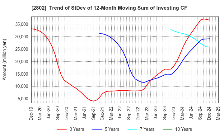 2802 Ajinomoto Co., Inc.: Trend of StDev of 12-Month Moving Sum of Investing CF
