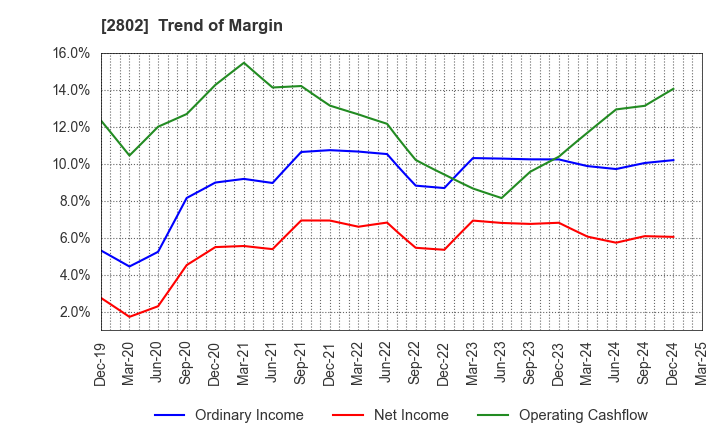 2802 Ajinomoto Co., Inc.: Trend of Margin