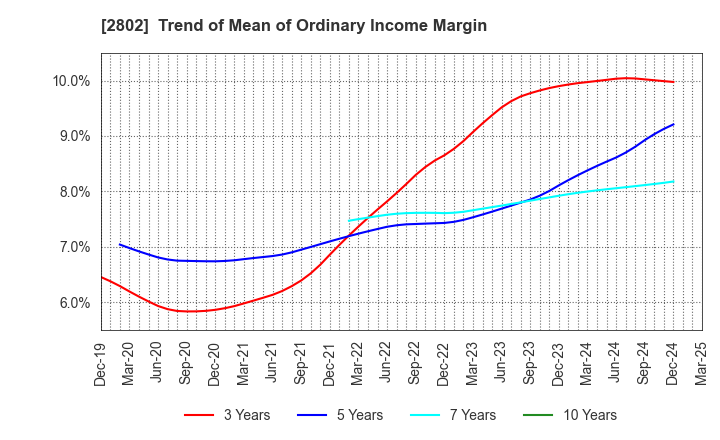2802 Ajinomoto Co., Inc.: Trend of Mean of Ordinary Income Margin