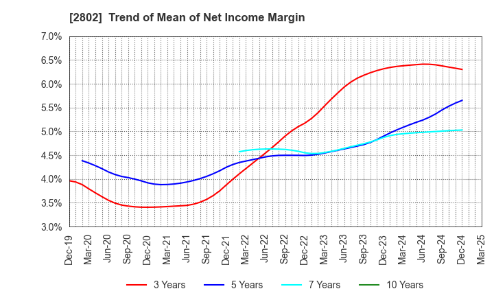2802 Ajinomoto Co., Inc.: Trend of Mean of Net Income Margin