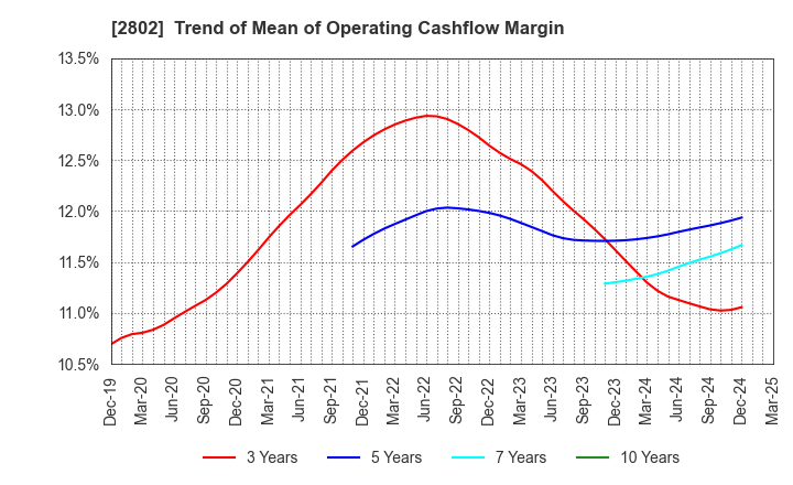 2802 Ajinomoto Co., Inc.: Trend of Mean of Operating Cashflow Margin