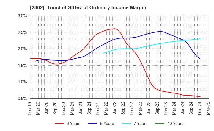 2802 Ajinomoto Co., Inc.: Trend of StDev of Ordinary Income Margin