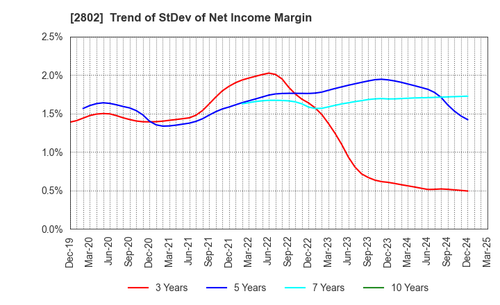 2802 Ajinomoto Co., Inc.: Trend of StDev of Net Income Margin
