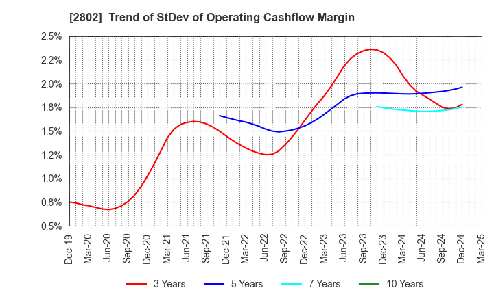 2802 Ajinomoto Co., Inc.: Trend of StDev of Operating Cashflow Margin
