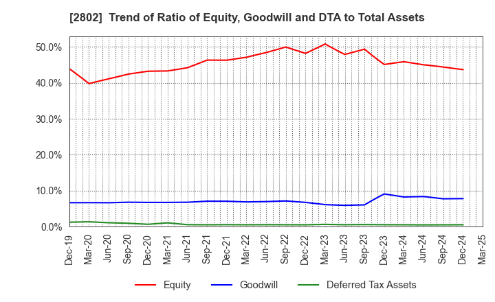 2802 Ajinomoto Co., Inc.: Trend of Ratio of Equity, Goodwill and DTA to Total Assets